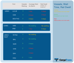 Vessels, Wait Time, and Rail Dwell Chart
