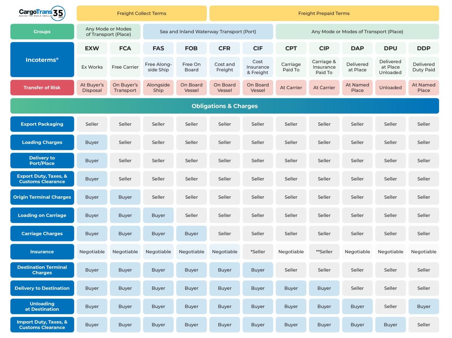 CargoTrans Incoterms Infographic