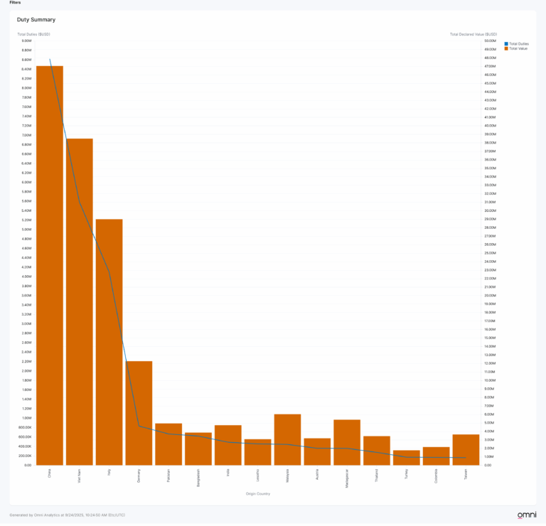 Duty summary dashboard