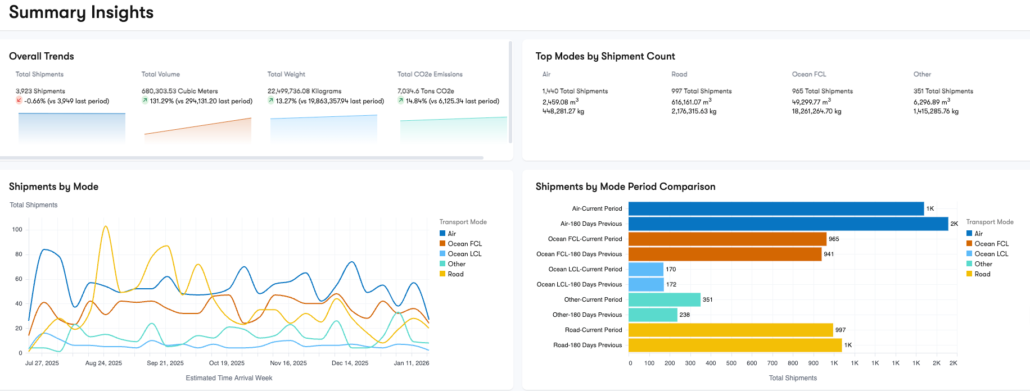 Supply chain insights