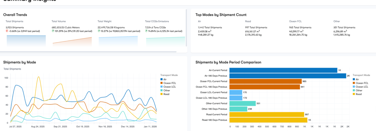 Supply Chain Insights: Master Your Logistics with End-to-End Visibility
