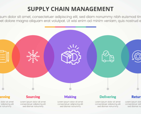End to End Supply Chain Process